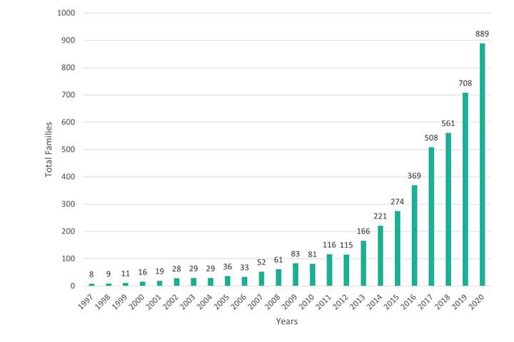 vegan patent graph