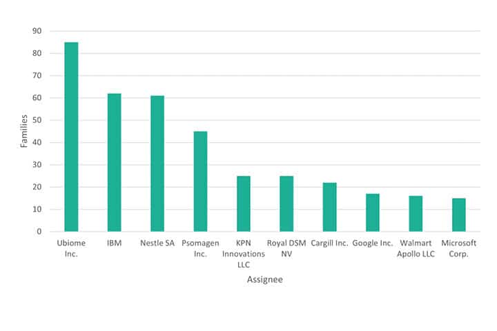 vegan patent graph