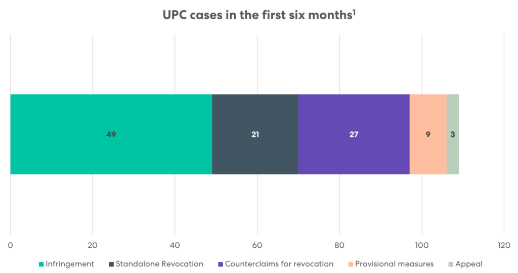 Chart breaking down UPC cases in the first six months