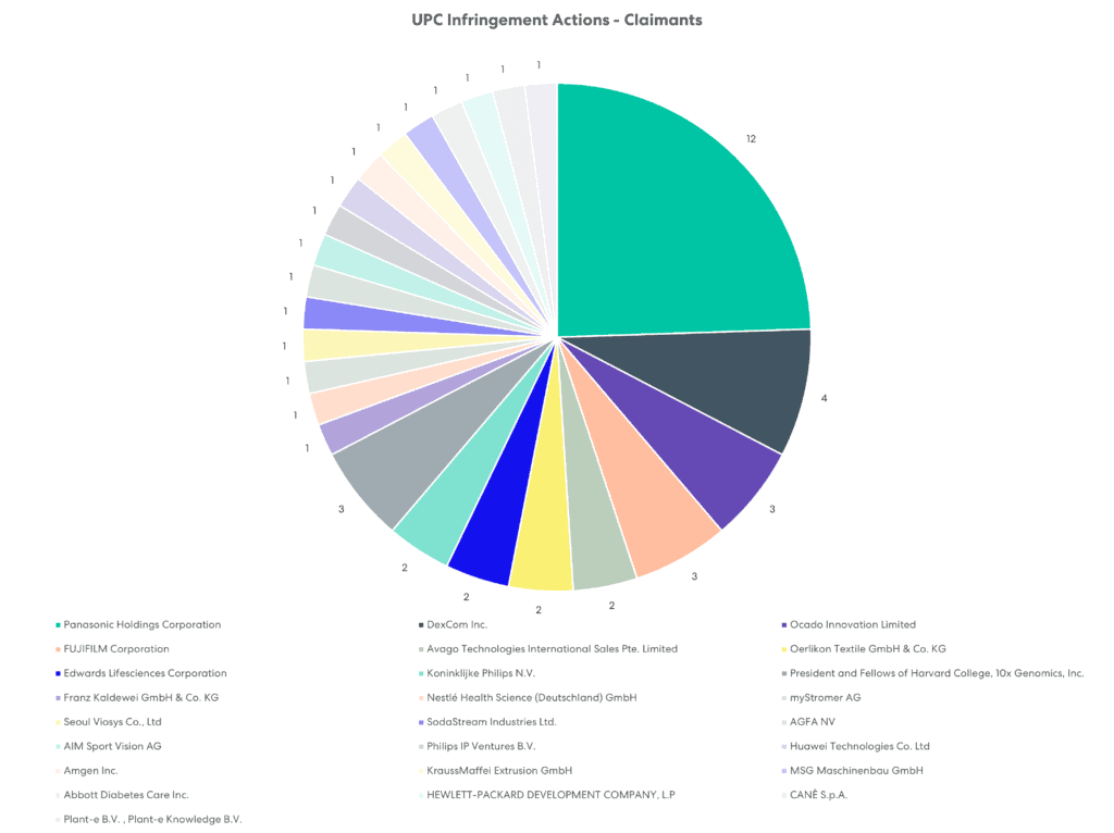 Pie chart showing claimants in UPC infringement actions